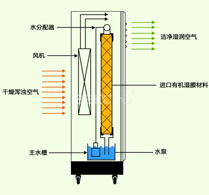 湿膜加湿器原理.png