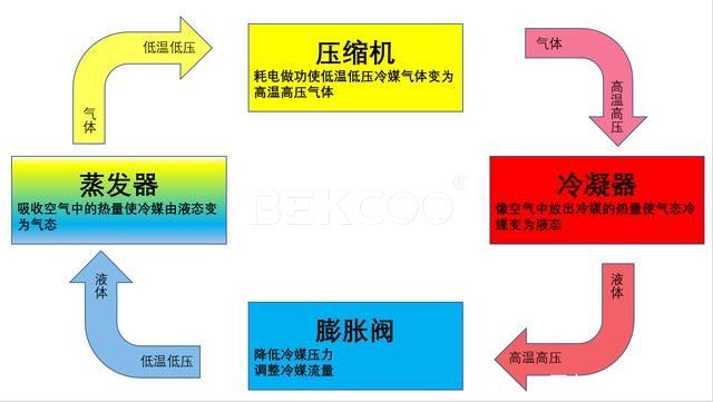 除湿机和空调有哪些不同点