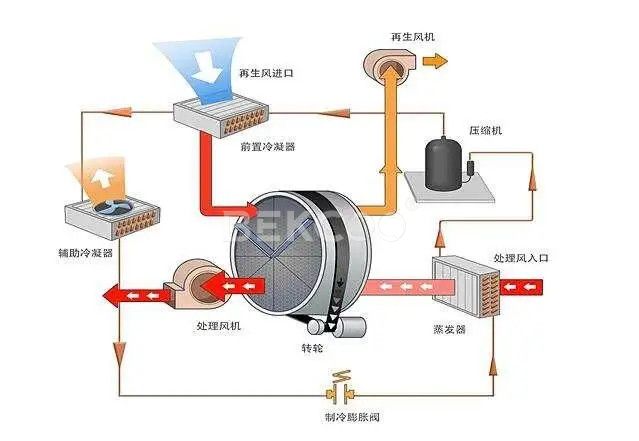 节能转轮除湿机方法