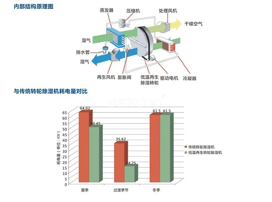 转轮除湿机怎么节能.jpg